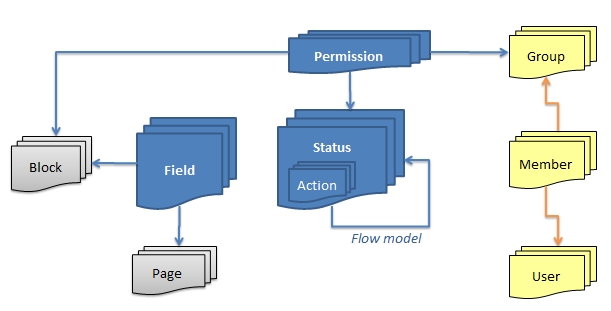 Overview permissionstructure.PNG